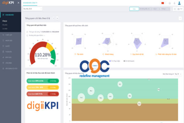 Giao diện phần mềm quản lý KPI Digii